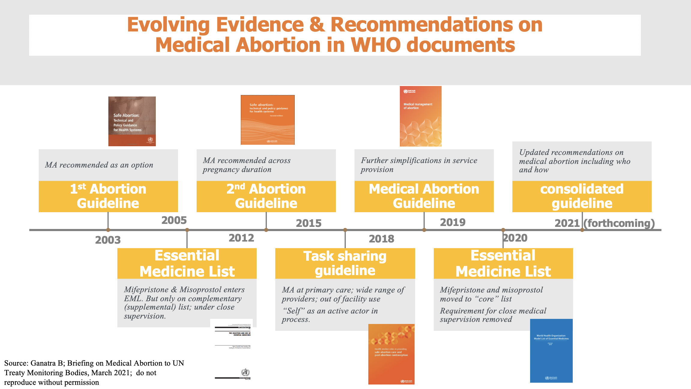 medical abortion recommendation timeline WHO