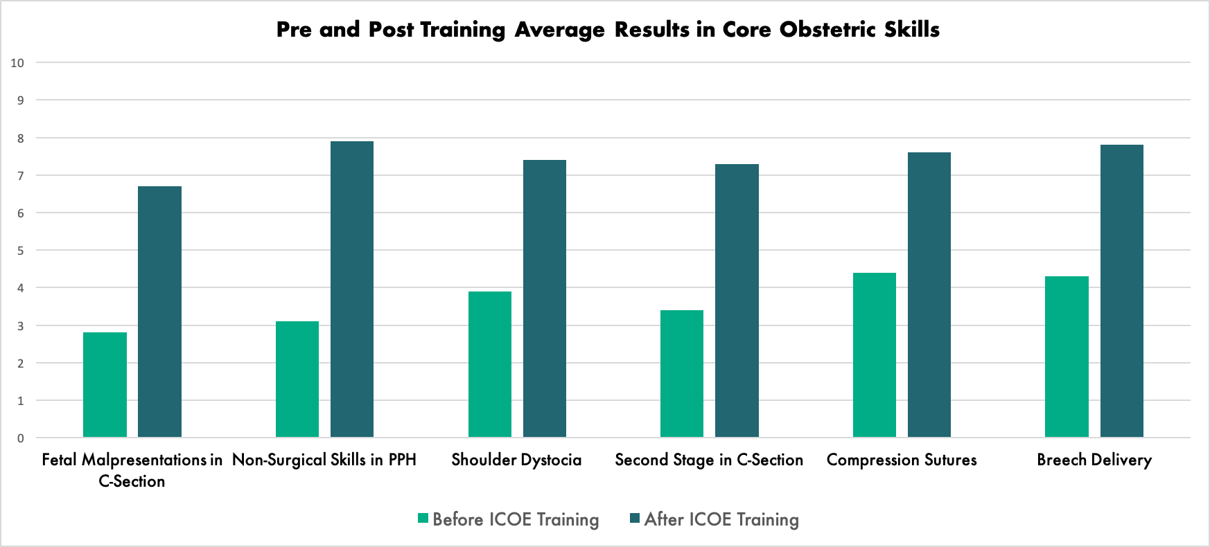 Table showing the average progress in the key 6 skills measured by OGSM - with an average improvement from 3.7 to 7.5 out of 10