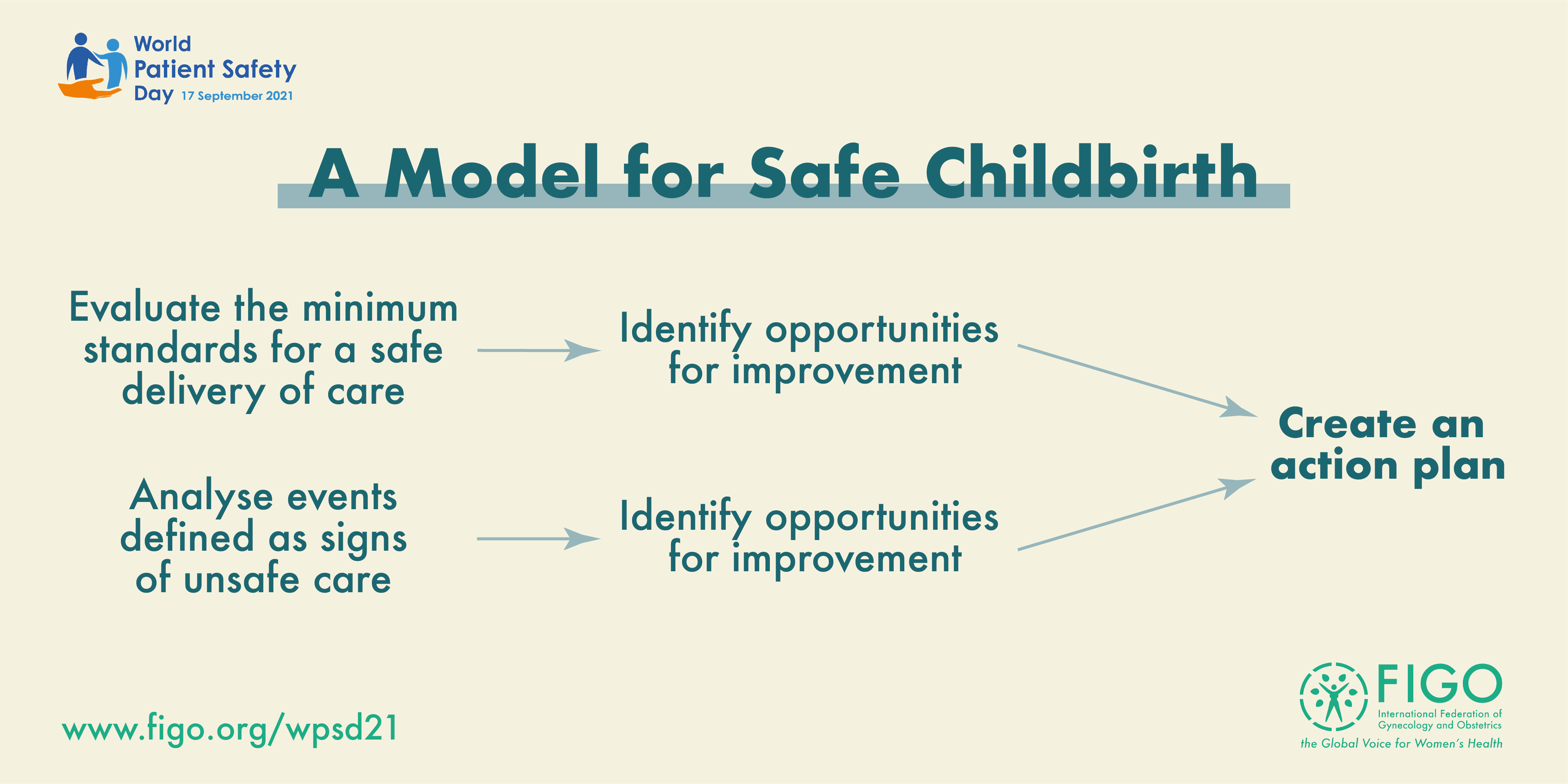 simple visual illustrating the FIGO model for safe childbirth
