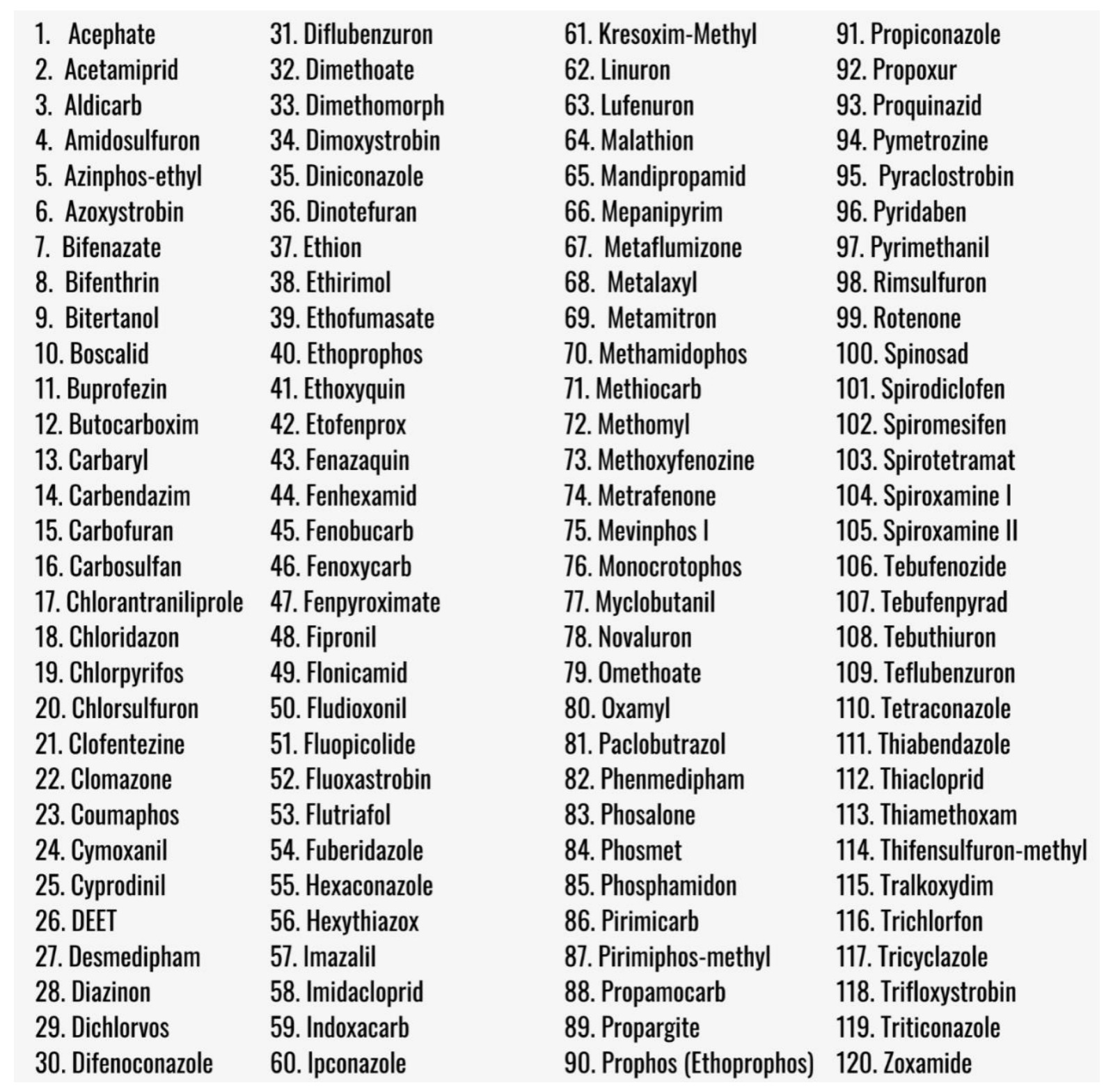 Pesticides table
