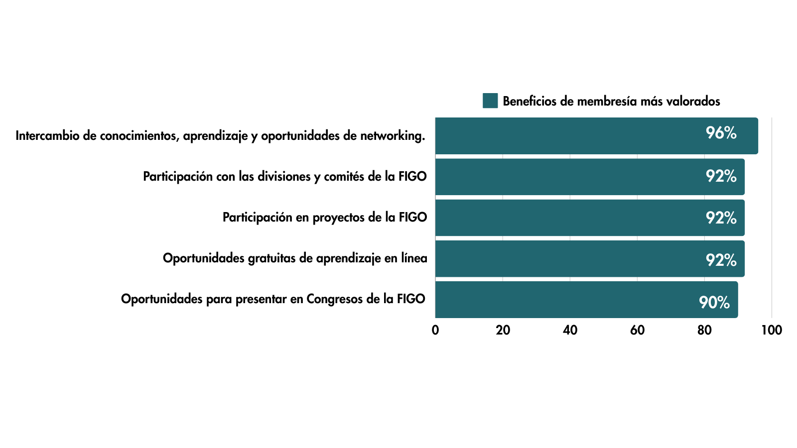 Spanish survey graphic