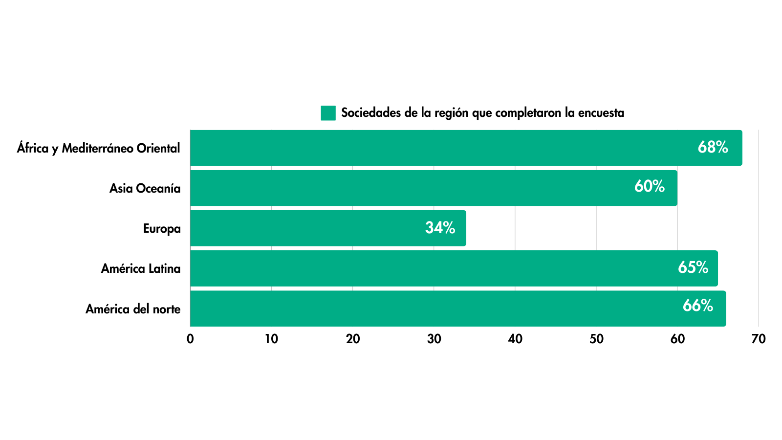 Spanish survey graphic