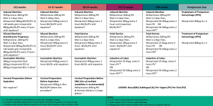 Mifepristone & Misoprostol dosing charts