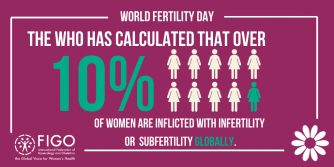 The World Health Organization has calculate that over 10% of women are inflicted with fertility or subfertility globally.